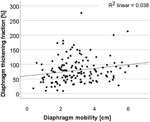 Figure 5 There is a significant positive correlation between diaphragm mobility and diaphragm thickening fraction (P = 0.013).