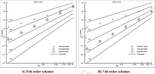 Figure 1. Accuracy order test, linear equation. (A) 5-th order schemes (B) 7-th order schemes.