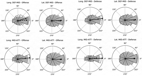 Figure 3. Rose plots of relative phase distributions for intra-team variables. Data is grouped in 22.5⁰ bins, in which de radius of the bin represents the relative occurrence. Grey bins with no edges represent non-successful attacks, while white bins with black edges represent successful attacks. Black dotted lines with circular markers represent the mean direction θ and mean resultant length R of the non-successful distributions, while black solid lines with diamond markers represent those of the successful distributions