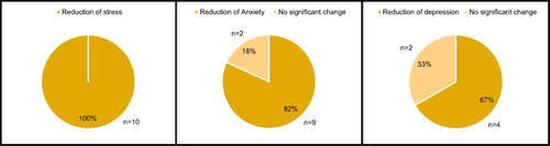 Figure 4 The Efficacy of PMR combined with other interventions on Stress, Anxiety and Depression.