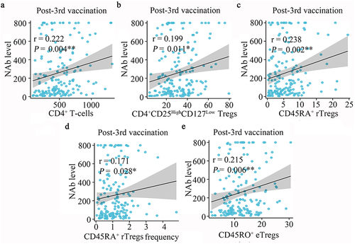 Figure 5 Correlation of CD4+ T-cells and Tregs subpopulations with SARS‐CoV-2‐specific neutralizing antibody level in post-3rd vaccination in PLWH. (a) Correlation between CD4+ T-cells absolute count and SARS-CoV-2-specific neutralizing antibody level (r = 0.222, P = 0.004). (b) Correlation between CD4+CD25HighCD127Low Tregs absolute count and SARS-CoV-2-specific neutralizing antibody level (r = 0.199, P = 0.011). (c) Correlation between CD45RA+ rTregs absolute count and SARS-CoV-2-specific neutralizing antibody level (r = 0.238, P = 0.002). (d) Correlation between CD45RA+ rTregs frequency and SARS-CoV-2-specific neutralizing antibody level (r = 0.171, P = 0.028). (e) Correlation between CD45RO+ eTregs absolute count and SARS-CoV-2-specific neutralizing antibody level (r = 0.216, P = 0.006). * P < 0.05, ** P < 0.01.