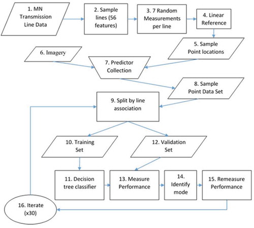Figure 1. Workflow diagram of the methodology outlined in this study, including predictor collection, tree-based classification on sample points, validation set generalization, and final classification result.
