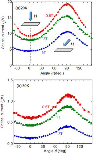 Figure 120. Ic at 20 K and 30 K as a function of strength and direction of external magnetic field. Reprinted with permission from [Citation497]. Copyright 2014 by IOP Publishing.