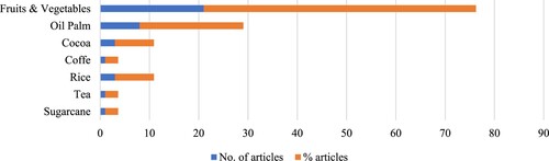 Figure 7. Distribution of publications by commodity crop.