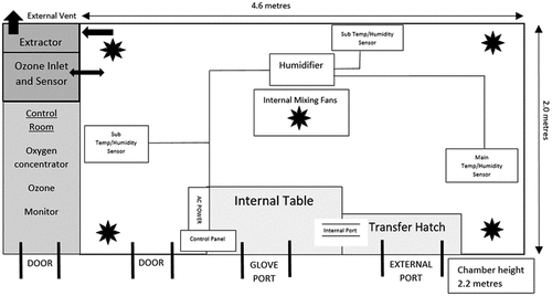 Figure 1. The structural layout of ozone chamber. Ozone chamber is made of polypropylene and is 4.6 m long, 2.2 m high, and 2.0 m wide (20.24 m3). It consists of a single door, glove port and transfer hatch for materials. The chamber is equipped with a 2B Tech 106-M ozone monitor, Devilbiss 1025 oxygen concentrator and a Q5 ozone generator 10 g/h with PLC control 20 mA output, GAS sonic 10 L humidifier and Faran HR-DHTC humidistat. Floor mounted fans ensure homogenous mixing of ozone within the chamber.