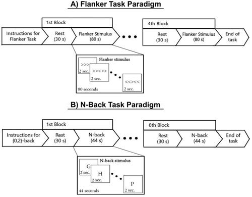 Figure 1. (A) Flanker Task paradigm with alternating blocks of 30 s rest and 80 s task shown. The Flanker stimuli were further separated into congruent and incongruent stimuli, in a pseudo-random order. (B) Two N-back tasks were performed for each participant, one for 0-back and another for 2-back. All participants performed the Flanker and N-Back tasks by following instructions on a computer screen, through E-Prime psychological software tools.