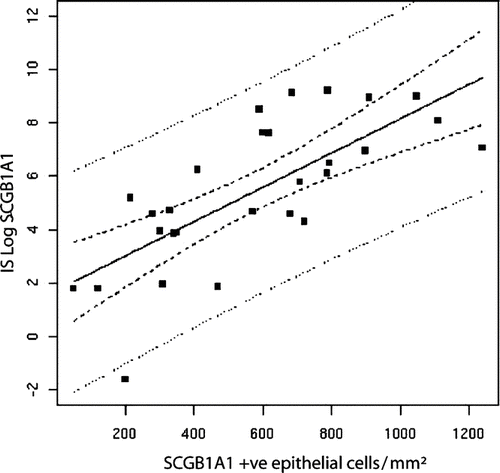 Figure 3.  Correlation between SCGB1A1 in the IS and the number of SCGB1A1 positive epithelial cells in small airways.