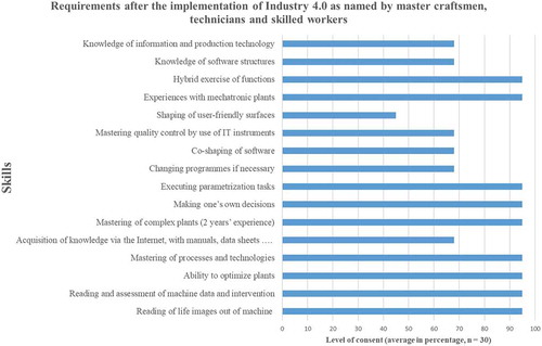 Figure 2. Requirements following the implementation of Industry 4.0 as stated by master craftsmen, technicians and skilled workers