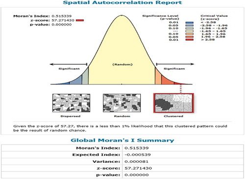 Figure 6. The spatial autocorrelation diagram and indicators of spatial justice.