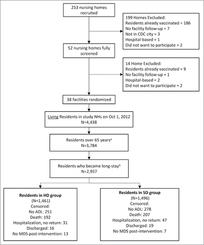 Figure 1. Long-Stay Nursing Home Resident Selection Flowchart. a Residents who were 65 years old on October 1, 2012. b Long-stay residents are NH residents with quarterly and/or annual MDS assessments (June 1-September 30 2012) and still residing in study NHs on October 1, 2012. Residents who were discharged from the nursing home to the community, inpatient rehabilitation facility, hospice, other location, or as dead are excluded from the analytical sample. Residents were included if they were discharged to another nursing home, acute hospital, psychiatric hospital, or mental retardation/developmental disabilities facility. Abbreviations: NH, nursing home; HD, high-dose; MDS, minimum data set (nursing home resident assessment); SD, standard-dose. HD vaccine refers to Fluzone High-Dose vaccine. SD vaccine refers to standard-dose Fluzone vaccine.