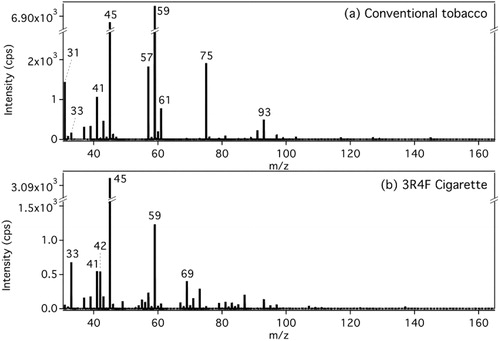 Figure 2. Typical unit mass resolution PTR-ToF-MS mass spectra from (a) the waterpipe mainstream smoke of the conventional tobacco and (b) the 3R4F reference cigarette. All spectra were collected at the end of the smoking session (the last 10 puffs for the waterpipe sample, and the last puff for the cigarette sample) and the background signal has been subtracted out.