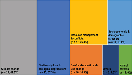 Figure 6. Aggregated sustainability problems stated in the articles (n = 67) using anticipation approaches. Categories are not mutually exclusive as individual articles could address multiple problems.