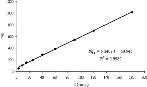Figure 5 The plot for the t/qt vs. t version of the pseudo‐second order Equation (Equationviii) at initial As(V) concentration of 1.74 mgl−1 and sorbent dose of 10.1 gl−1.
