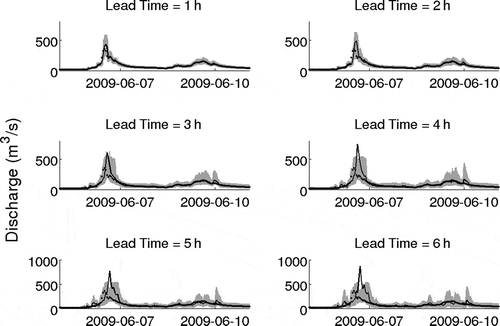 Fig. 7 Forecasts for lead times of up 6 h issued for the largest of the validation events in 2009. The shaded area represents the 95% prediction interval, solid lines the deterministic model forecast and points the observed discharge.