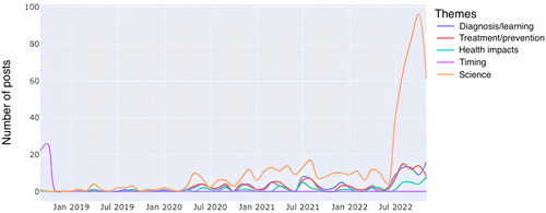 Figure 2. Distribution of themes and posts in cannabinoid hyperemesis syndrome Reddit over time, August 2018 to November 2022.