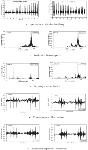 Figure 6. Samples for a) whole acceleration history, b) FFT, c) FRF, d) processed velocity response, and e) locomotives acceleration time histories, for trains of speed 16 and 31 Km/hr, respectively.