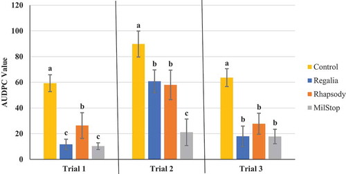 Fig. 3 Effect of four weekly applications of Regalia Maxx, Rhapsody ASO and MilStop® on development of powdery mildew on cannabis plants compared to a nontreated control. Data represent areas under the disease progress curves (AUDPC) from three repeated trials, each with four replicate plants. Error bars are 95% confidence intervals. Letters above the error bars represent significant differences in the AUDPC values of the treatments, as determined through ANOVA and Tukey’s post hoc test (P < 0.05)