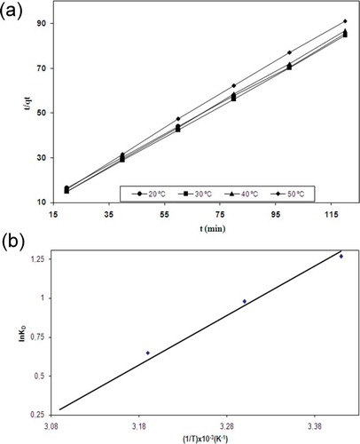 Figure 6. Pseudo-second-order kinetic plots at different temperatures (a) and plot of ln KD vs. 1/T for the estimation of thermodynamic parameters (b) for biosorption of Zn(II) onto Pseudevernia furfuracea.