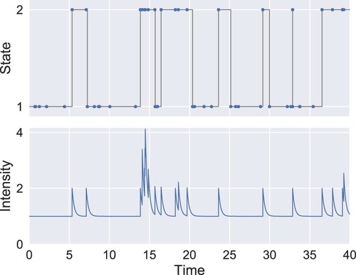 Figure 1. Simulation of a state-dependent Hawkes process with de=1, dx=2. The upper plot shows the evolution of the state process. The blue dots indicate the event times and the lower plot represents the intensity. The process is specified so that ν1=1 and k11(t,x)=exp⁡(−4t)1{x=2}, that is, in state 2 the process exhibits exponential self-excitation whereas no self-excitation occurs in state 1.