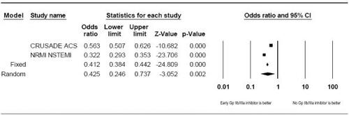 Figure 1 Evaluation of mortality among patients receiving early Gp/IIb/IIIa inhibitors in US National Registeries.