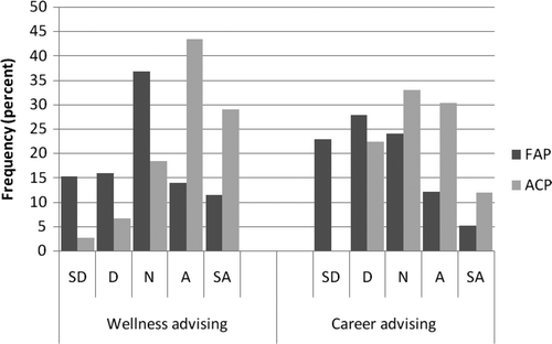 Figure 2. Distribution of students’ responses in each advising program (FAP and ACP) for questions: (1) Wellness Advising – “I am satisfied with how well my advisor promotes wellness” and (2) Career Advising – “My advisor has been effective in providing me with career counseling.”