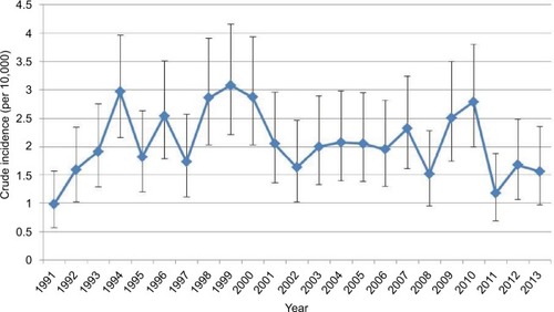 Figure 2 Trends in crude incidence of HD in patients <18 years of age in Ontario over time.