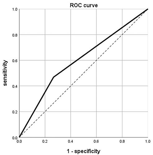 Figure 1 The receiver operating characteristic (ROC) curve for the “high stenosis” status of coronary arteries. The area under the curve (AUC)=0.601; Dotted line: Reference line.