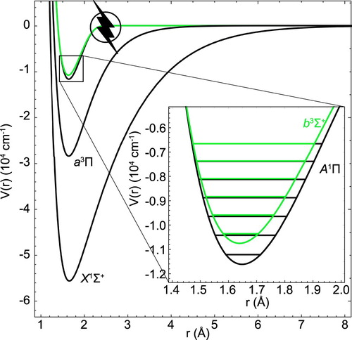 Figure 8. Potential energy curves for the lowest singlet and triplet electronic states of AlF, using precise Expanded Morse Oscillator (EMO) functions. We obtain these EMO potentials by fitting to the point-wise RKR potentials generated by LeRoy's program [Citation29] and adjust the parameters to predict the vibrational levels with a high accuracy of 0.05 cm−1 (using the non-perturbed or de-perturbed values from the appendix from [Citation17] and from [Citation30]). These potentials are much more precise than the simple Morse model we use in Section 7, but do not allow us to treat the two electronic states independently to extract the spin–orbit interaction. Ab initio calculations indicate that the A1Π state has a barrier in the region marked with a flash, which cannot be reproduced with our EMO potentials. The inset shows a more detailed view of the A1Π and b3Σ+ potentials, with the vibrational levels indicated.