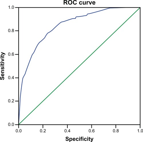 Figure 1 Receiver-operating characteristic curve for threshold selection of Diagnosis Score for Chronic Obstructive Pulmonary Disease score.