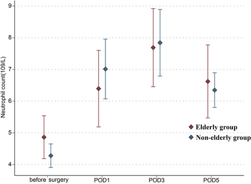 Figure 1 Changes in the neutrophil count in elderly and non-elderly groups on days 1, 3, and 5 after surgery.