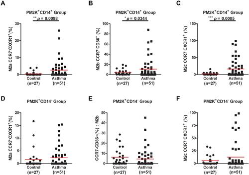 Figure 4 PM-2K+CD14+/PM-2K+CD14− macrophages M2 subsets in asthmatic and healthy children. The levels of PM-2K+CD14+ macrophage subsets M2a (A), M2b (B), and M2c (C) were increased in asthmatic children. The levels of PM-2K+CD14− macrophage subsets M2a (D), M2b (E), and M2c (F) were not significantly different between asthmatic and healthy children. *Represent p < 0.05, **Represent p < 0.01, and ***Represent p < 0.001. Data were expressed as mean ± standard deviation (SD).