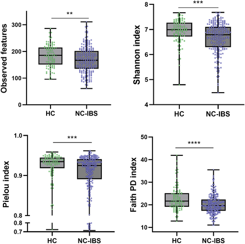 Figure 2. Comparison of the intra-sample biodiversity of the fecal bacterial communities between non-constipated patients (NC-IBS; n = 235) and healthy control subjects (HC; n = 100) according to four different α-diversity indexes. Statistics is according to the Mann-Whitney test. **, P < .01; ****, P < .0001).