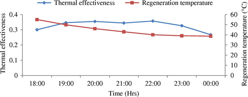 Figure 8. Variation of thermal effectiveness and regeneration temperature with time for a flow rate of 63.62 kg h−1(27/02/2015)