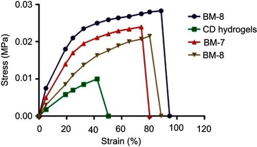 Figure 7 Tensile stress – strain curves.Abbreviation: CD, cyclodextrin.