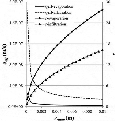 Figure 4. The influence of maximum particle diameter, λmax, on the effective specific discharge, qeff, and the specific discharge ratio, r, for both evaporation (ϕ = 1.5) and infiltration (ϕ = 0.5). Other parameters include: Df = 1.5, λmin = 0.0001 m, and L = 1 m.