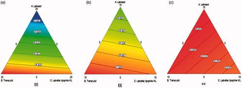 Figure 2. D-optimal mixture design generated contour plots demonstrating the effect of Labrasol, Transcutol and Labrafac lipophile WL 1349 on the entrapment efficiencies of the prepared AZD-loaded PEHVs (a) in absence of Tween 80, (b) in presence of 5 mg Tween 80 and (c) in presence of 10 mg Tween 80. Moving from red (light) to blue (dark) color indicates increasing entrapment efficiencies.