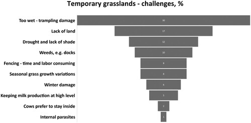 Figure 2. Challenges in grazing dairy cows on temporary grasslands in northern Sweden (based on responses from 75% of 302 participating farms).