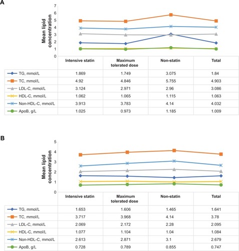 Figure 2 Sequential graph representing the lipid profiles of study population on different lipid-lowering therapies.