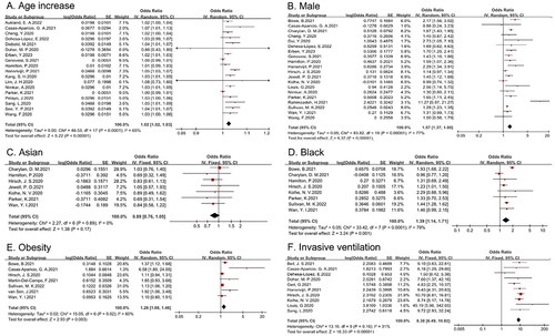 Figure 2. Forest plot demonstrating the relationship between general indices and COVID-19-related AKI (A: age (per one-year increment); B: male sex; C: Asian; D: black; E: obesity (BMI ≥ 30 kg/m2); F: invasive ventilation).