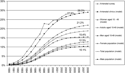 Figure 1: HIV prevalence in South Africa (ASSA 2003 Model)
