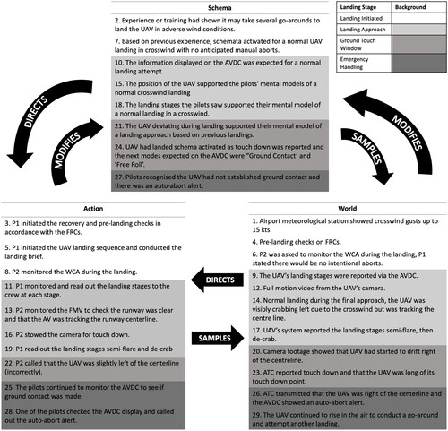 Figure 6. Analysis of what could have happened in the Watchkeeper accident using the PCM framework (Neisser 1976). Note: Pilot 1 (P1), Pilot 2 (P2), Unmanned Air Vehicle (UAV), Flight Reference Cards (FRCs), Warnings Cautions Advisories (WCA), Air Vehicle Display Computer (AVDC), Full Motion Video (FMV) and Air Traffic Control (ATC).