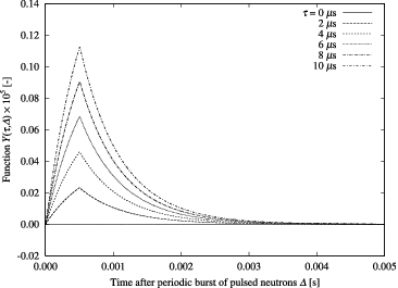 Figure 9. Examples of function Y(τ, Δ).
