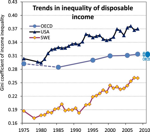 Figure 1. Trends in inequality of disposable income. Source: OECD Social Expenditures database. www.oecd.org/social/expenditure.htm.