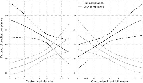 Figure 2. The effect of customisation (density and restrictiveness) on the probability of full and low practical compliance.