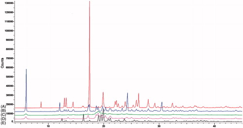 Figure 5. XPRD pattern of raw zanamivir (A), physical blending powder (B), sprayed-dried excipients (C), dry powder formulation (D) and Relenza® (E).