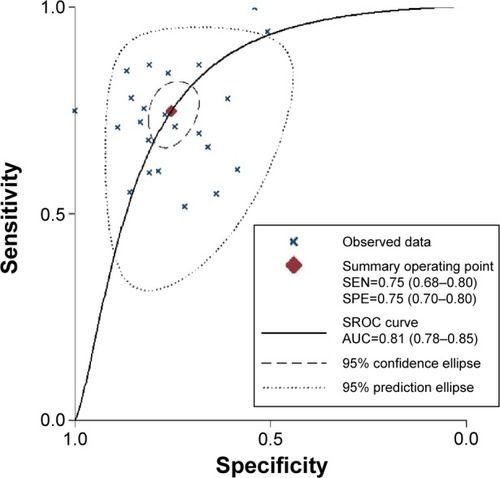 Figure 4 The SROC of the miRNA test for the diagnosis of BCa.