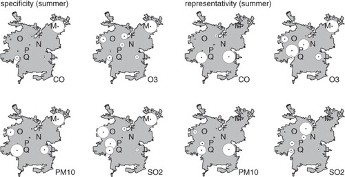 Fig. 4 Specificity (left) and representativity (right) for the univariate case for CO, O3, PM10, and SO2 for summer for seven stations during 1997–2008. The larger the circle, the larger the index.
