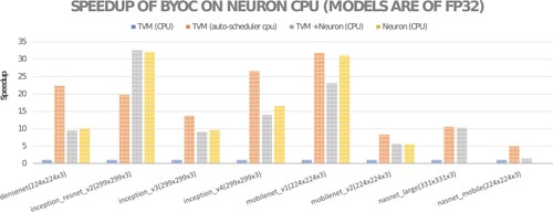 Figure 6. Performance speedups relative to the native TVM CPU for TVM with AutoScheduler, TVM with BYOC to the Neuron CPU, and the pure Neuron CPU (for fp32 models).