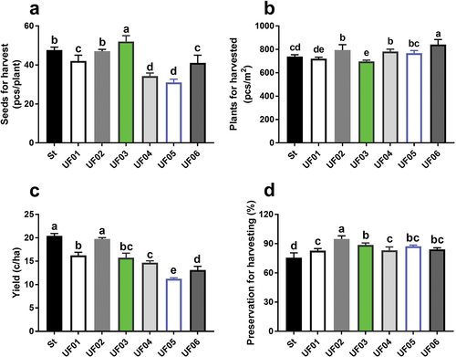 Figure 5. Field yield for field. (a) Seeds number for harvest (pcs/plant). (b) Plants number for harvested. (c) Yield (c/ha). (d) Preservation for harvesting (%).