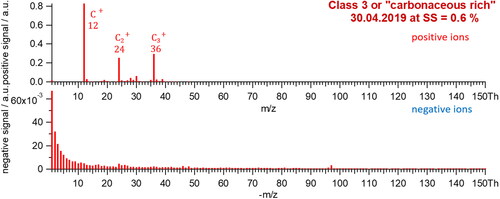 Figure 5. Central spectrum corresponding to class 3 or “carbonaceous rich.”